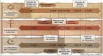 Linha do tempo comparativa entre as formas de contagem do tempo de judeus, cristos e muulmanos. Originalmente publicado pela Editora Moderna.<br><br/> Palavras-chave: relaes de poder, relaes culturais, religio, tempo.